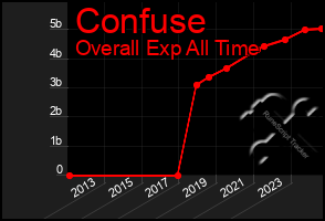 Total Graph of Confuse