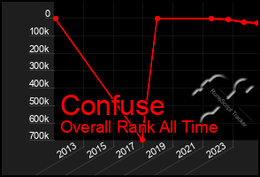 Total Graph of Confuse