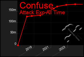 Total Graph of Confuse