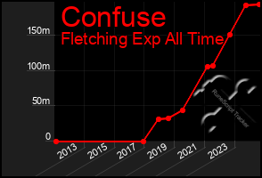 Total Graph of Confuse