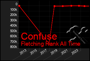 Total Graph of Confuse