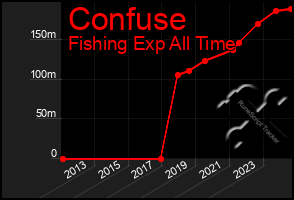 Total Graph of Confuse