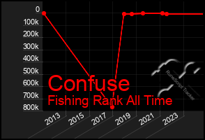Total Graph of Confuse