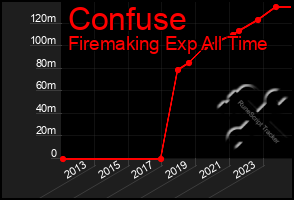 Total Graph of Confuse