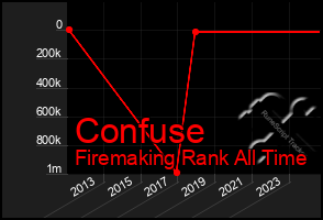 Total Graph of Confuse