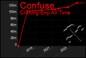 Total Graph of Confuse
