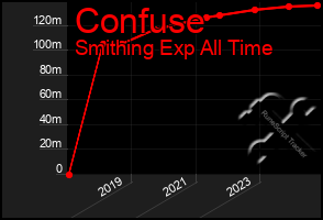 Total Graph of Confuse