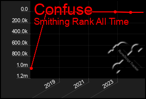 Total Graph of Confuse