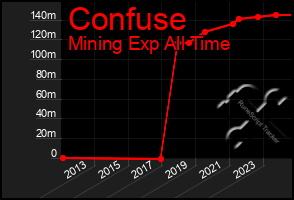 Total Graph of Confuse