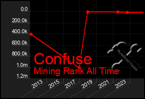 Total Graph of Confuse