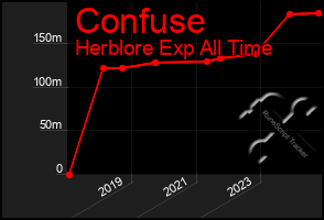 Total Graph of Confuse