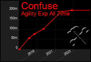 Total Graph of Confuse