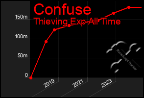 Total Graph of Confuse