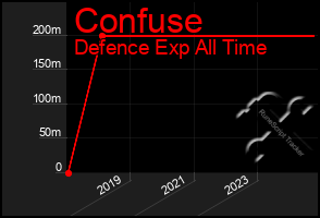 Total Graph of Confuse