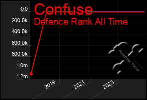 Total Graph of Confuse