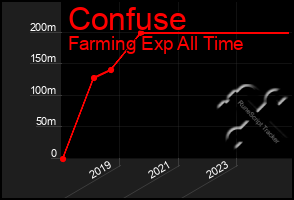 Total Graph of Confuse
