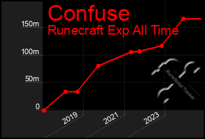 Total Graph of Confuse