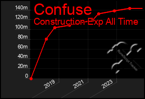Total Graph of Confuse
