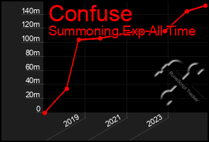 Total Graph of Confuse