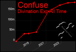 Total Graph of Confuse