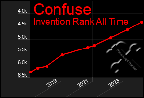 Total Graph of Confuse