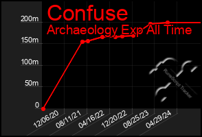 Total Graph of Confuse