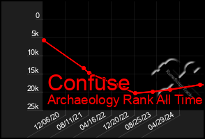 Total Graph of Confuse