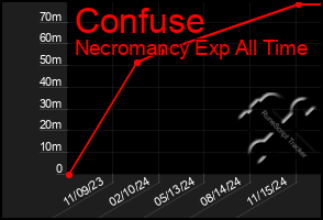 Total Graph of Confuse