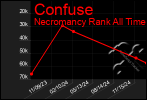 Total Graph of Confuse