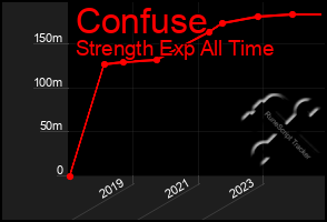 Total Graph of Confuse
