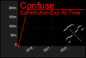 Total Graph of Confuse