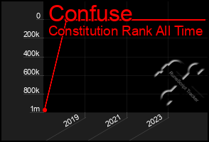 Total Graph of Confuse