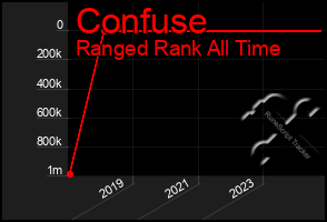 Total Graph of Confuse