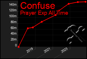 Total Graph of Confuse