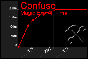 Total Graph of Confuse