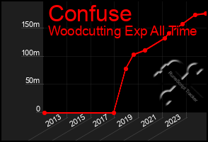 Total Graph of Confuse
