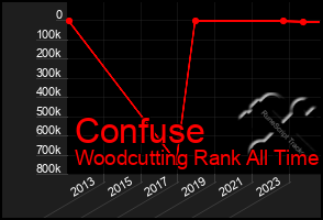 Total Graph of Confuse