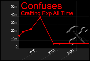 Total Graph of Confuses