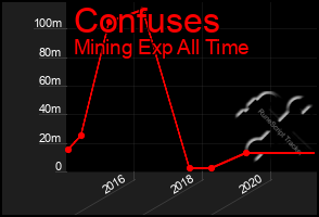 Total Graph of Confuses
