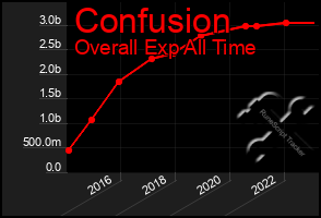 Total Graph of Confusion