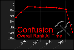 Total Graph of Confusion