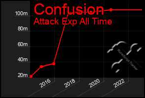 Total Graph of Confusion