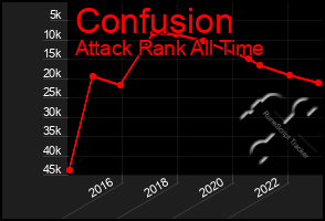 Total Graph of Confusion