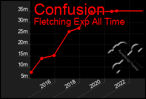 Total Graph of Confusion