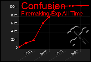 Total Graph of Confusion