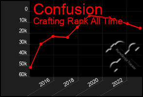 Total Graph of Confusion