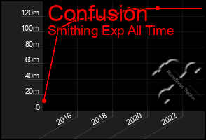 Total Graph of Confusion