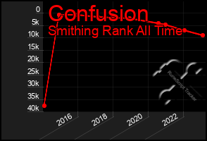 Total Graph of Confusion