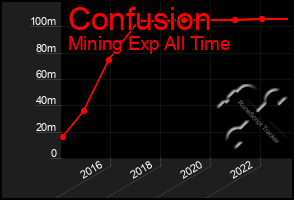 Total Graph of Confusion