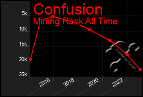 Total Graph of Confusion